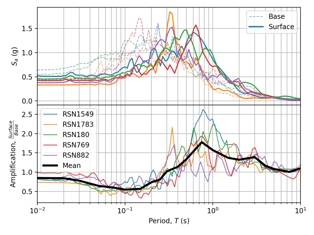 Record ratios showing amplification
