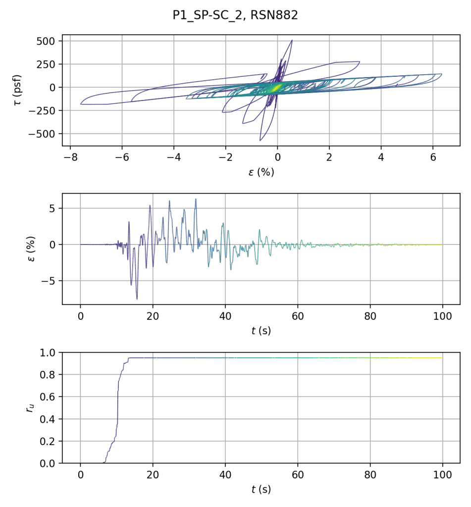 Stress-strain response analysis